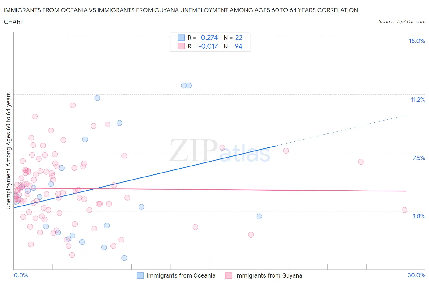 Immigrants from Oceania vs Immigrants from Guyana Unemployment Among Ages 60 to 64 years