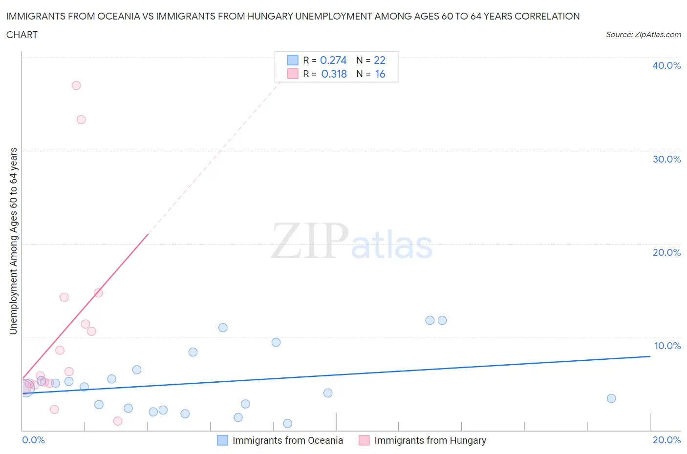 Immigrants from Oceania vs Immigrants from Hungary Unemployment Among Ages 60 to 64 years