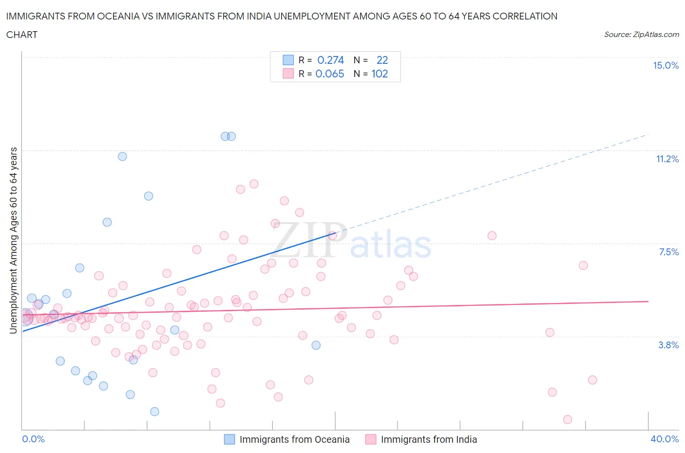 Immigrants from Oceania vs Immigrants from India Unemployment Among Ages 60 to 64 years
