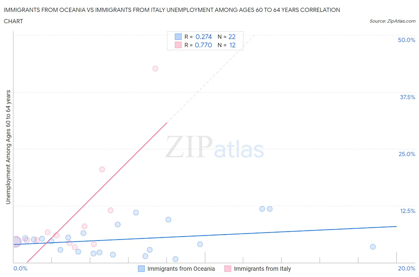 Immigrants from Oceania vs Immigrants from Italy Unemployment Among Ages 60 to 64 years