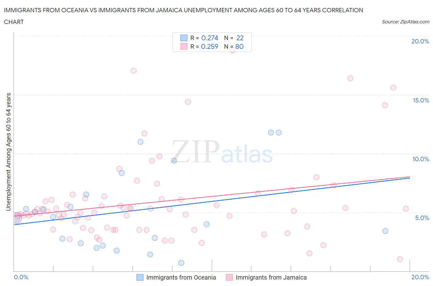 Immigrants from Oceania vs Immigrants from Jamaica Unemployment Among Ages 60 to 64 years