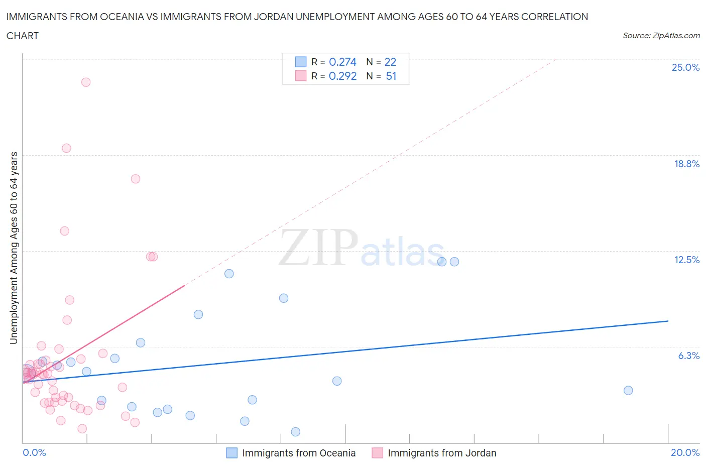 Immigrants from Oceania vs Immigrants from Jordan Unemployment Among Ages 60 to 64 years