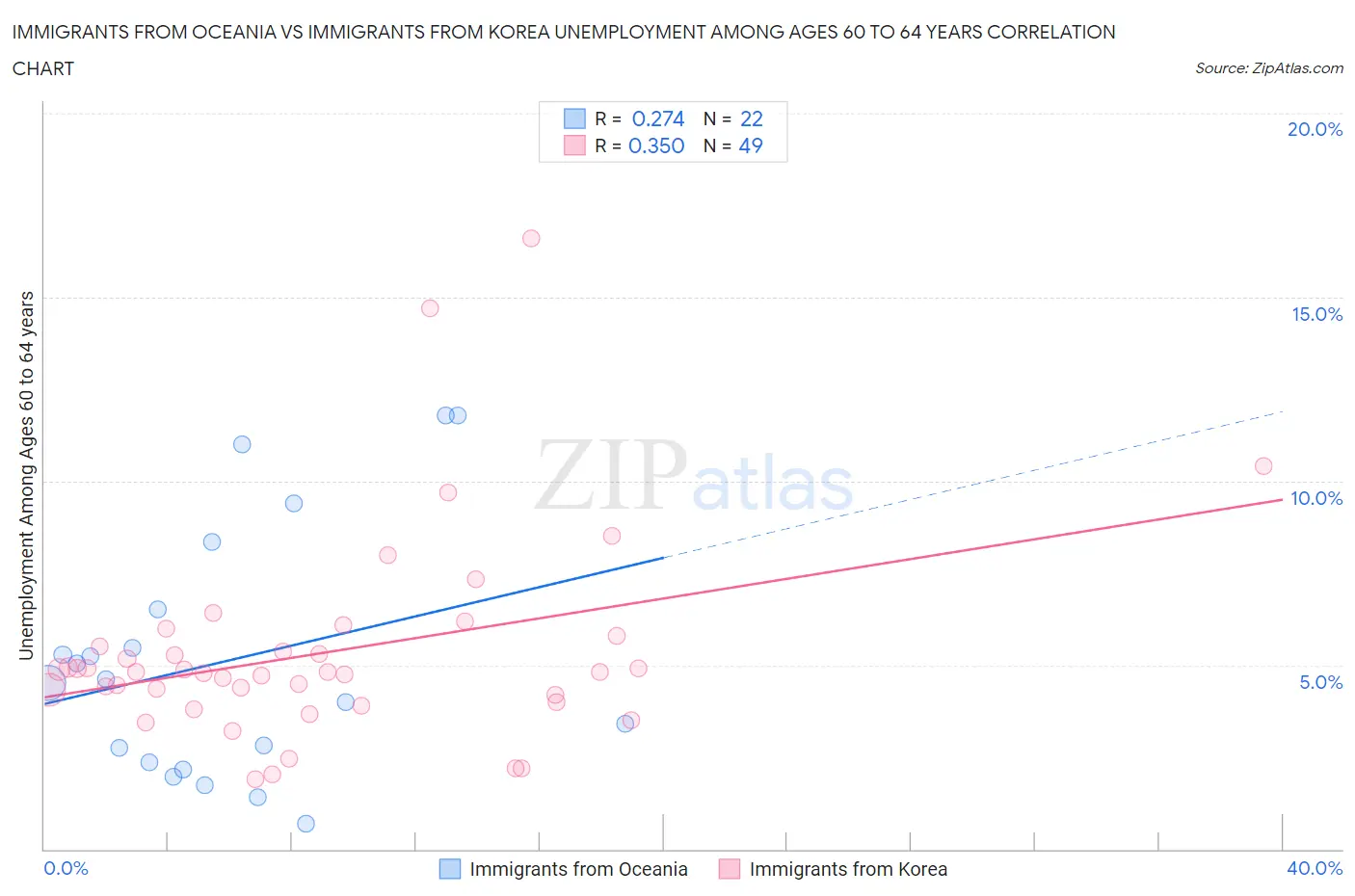 Immigrants from Oceania vs Immigrants from Korea Unemployment Among Ages 60 to 64 years