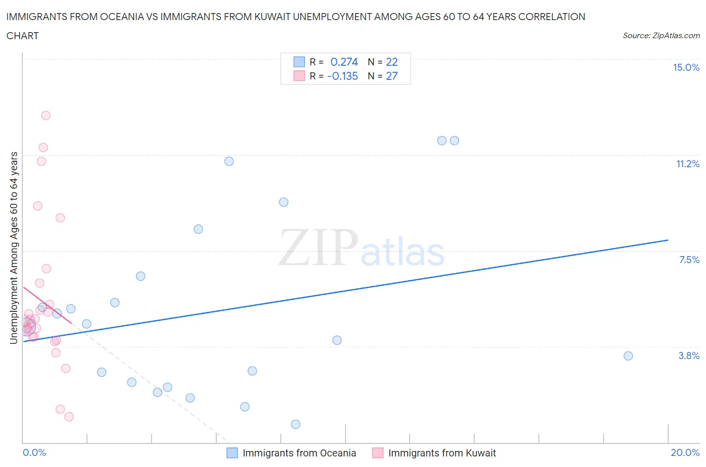 Immigrants from Oceania vs Immigrants from Kuwait Unemployment Among Ages 60 to 64 years