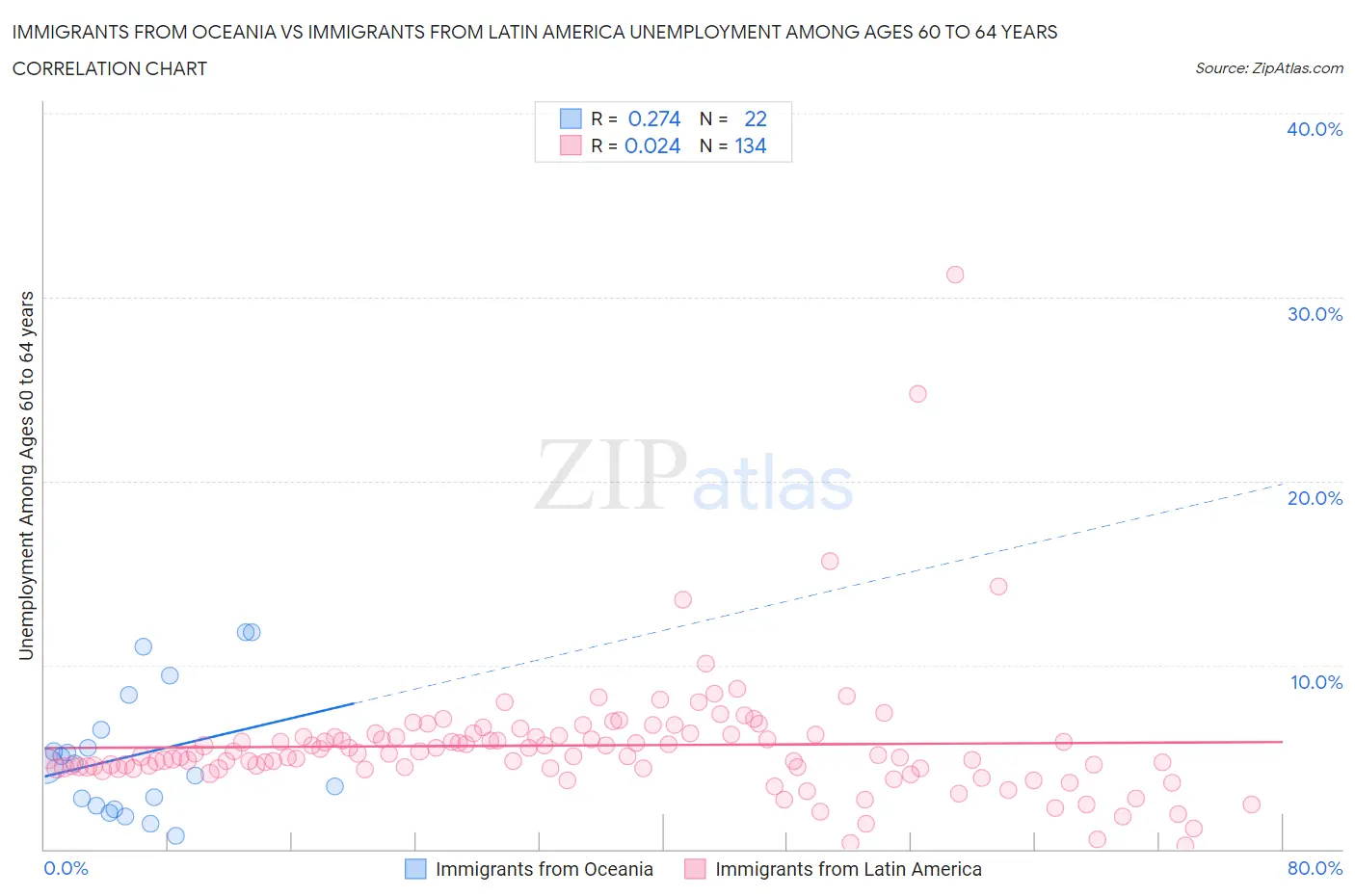 Immigrants from Oceania vs Immigrants from Latin America Unemployment Among Ages 60 to 64 years