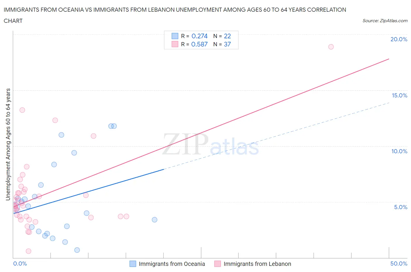 Immigrants from Oceania vs Immigrants from Lebanon Unemployment Among Ages 60 to 64 years