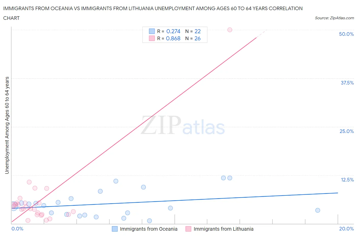 Immigrants from Oceania vs Immigrants from Lithuania Unemployment Among Ages 60 to 64 years