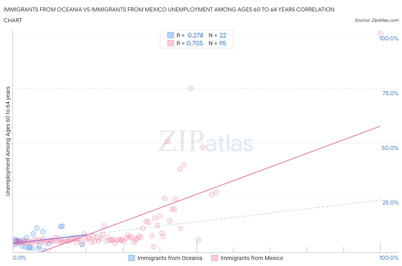 Immigrants from Oceania vs Immigrants from Mexico Unemployment Among Ages 60 to 64 years