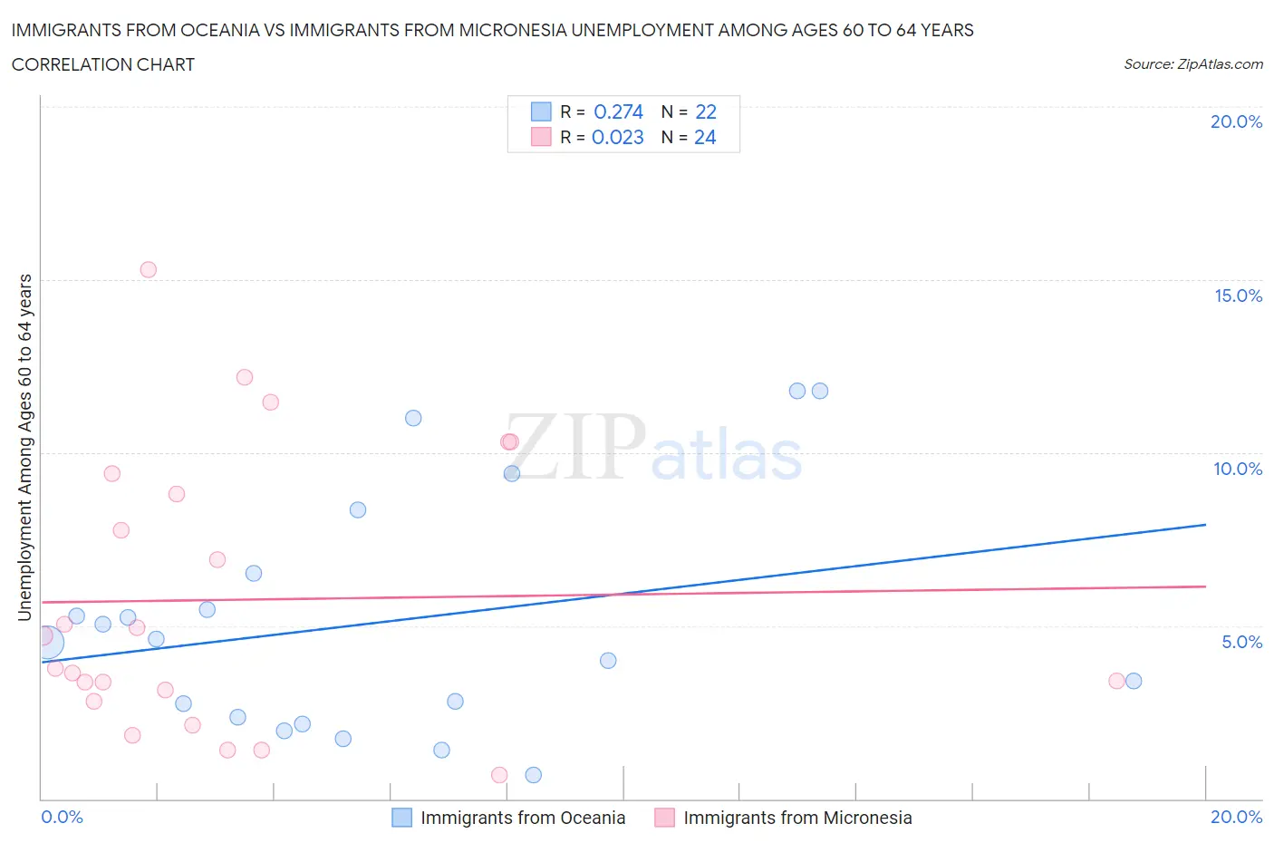 Immigrants from Oceania vs Immigrants from Micronesia Unemployment Among Ages 60 to 64 years