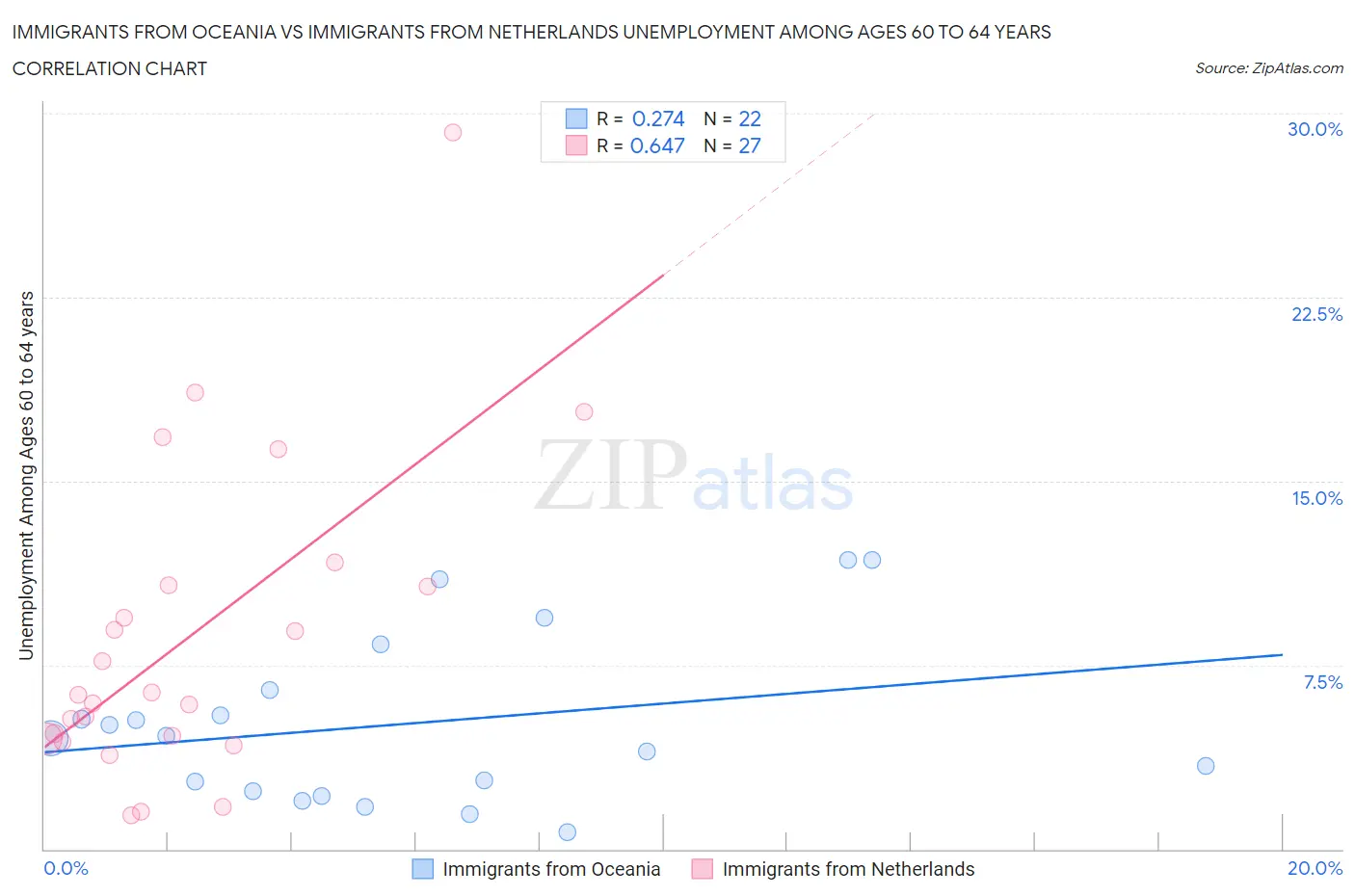 Immigrants from Oceania vs Immigrants from Netherlands Unemployment Among Ages 60 to 64 years