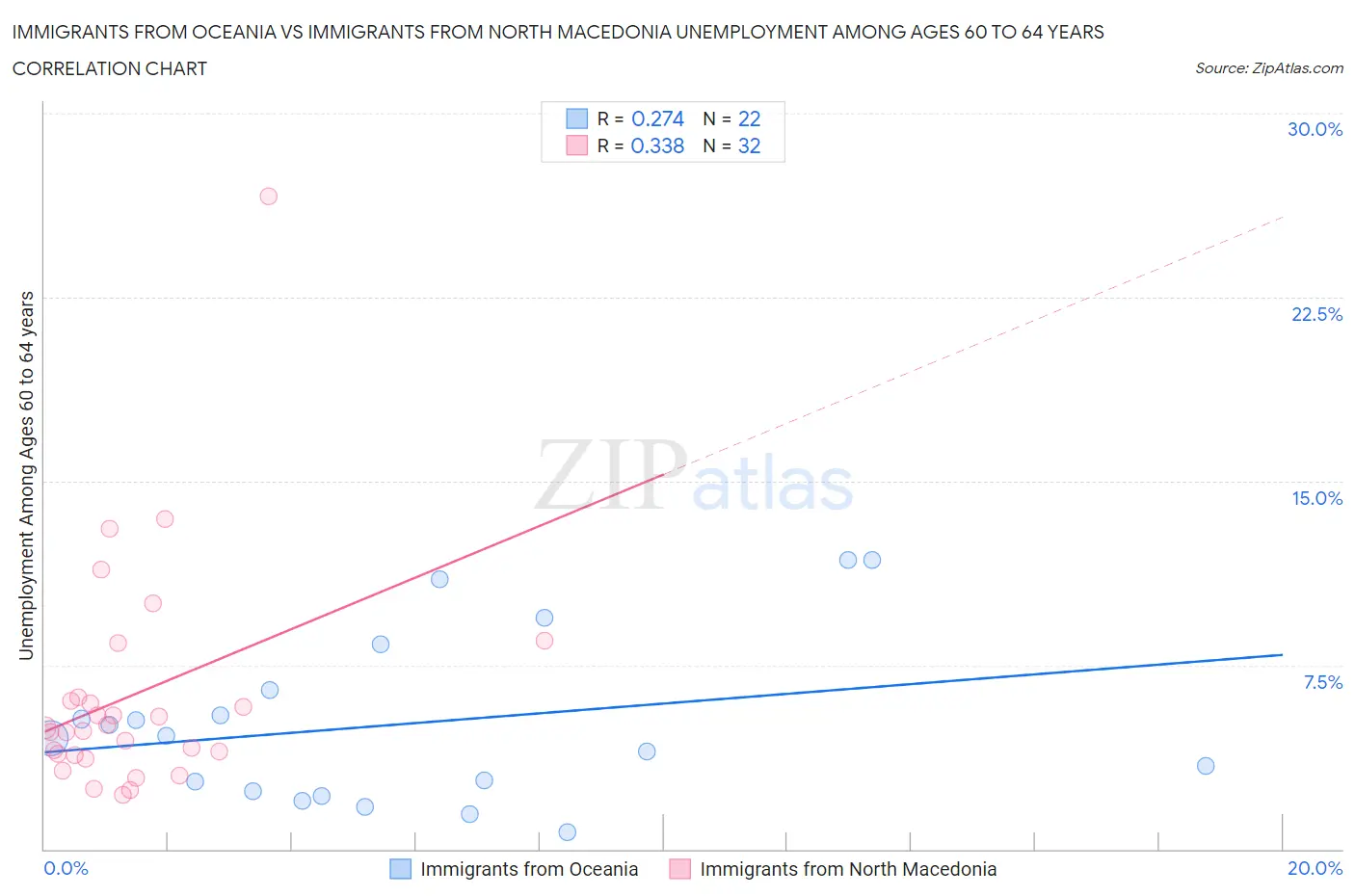 Immigrants from Oceania vs Immigrants from North Macedonia Unemployment Among Ages 60 to 64 years