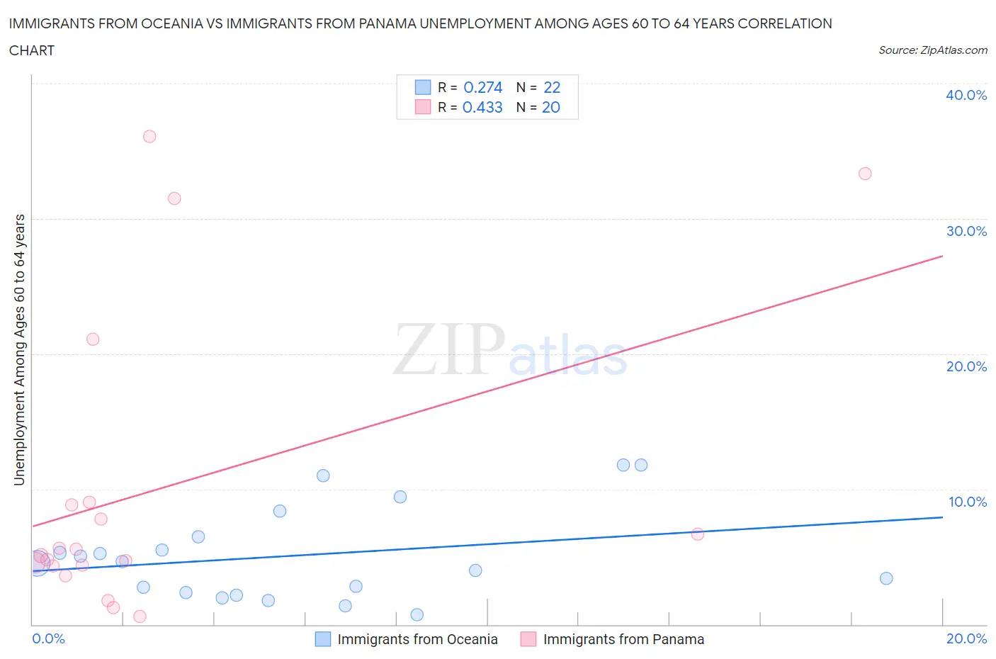 Immigrants from Oceania vs Immigrants from Panama Unemployment Among Ages 60 to 64 years