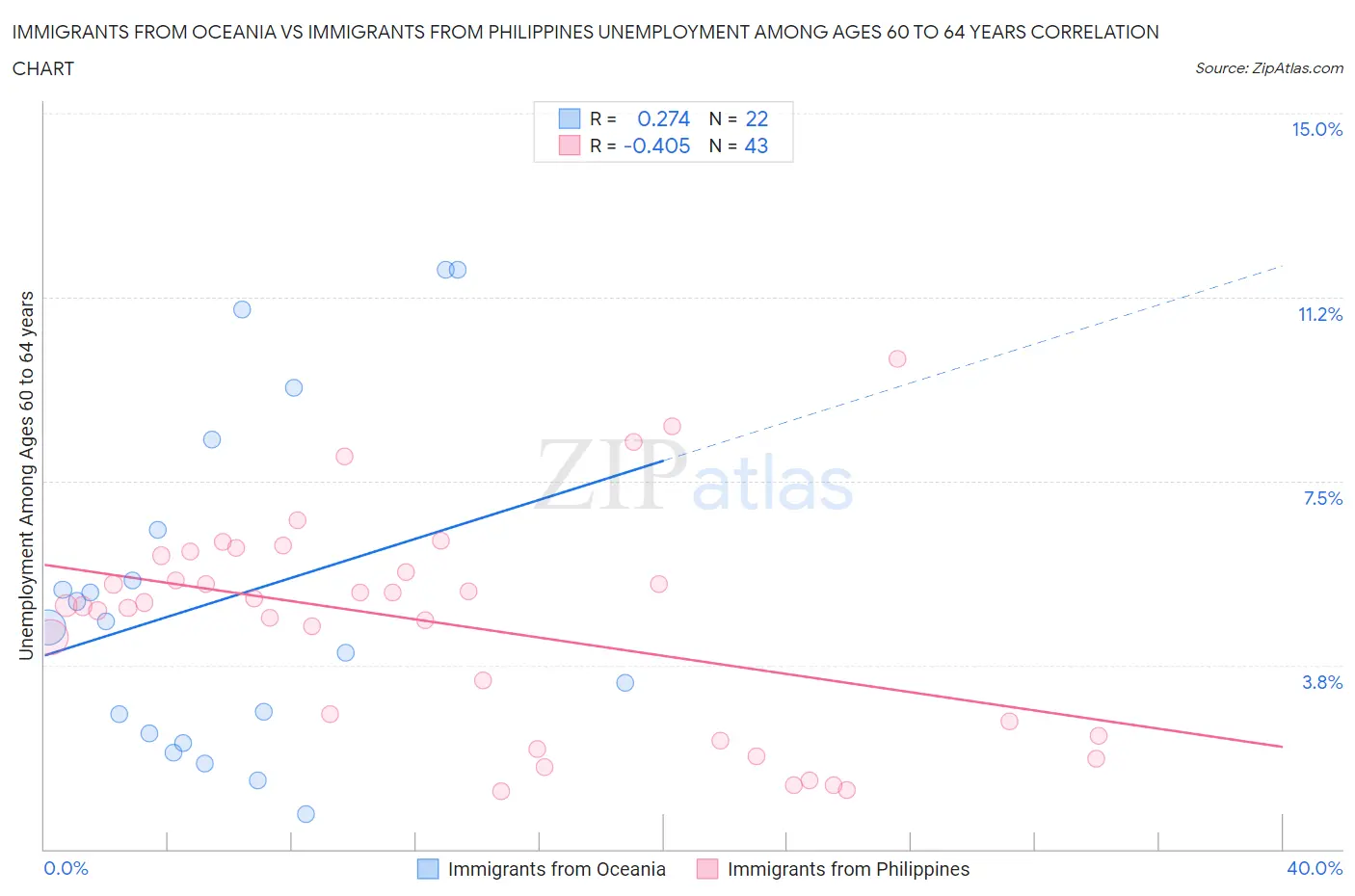 Immigrants from Oceania vs Immigrants from Philippines Unemployment Among Ages 60 to 64 years