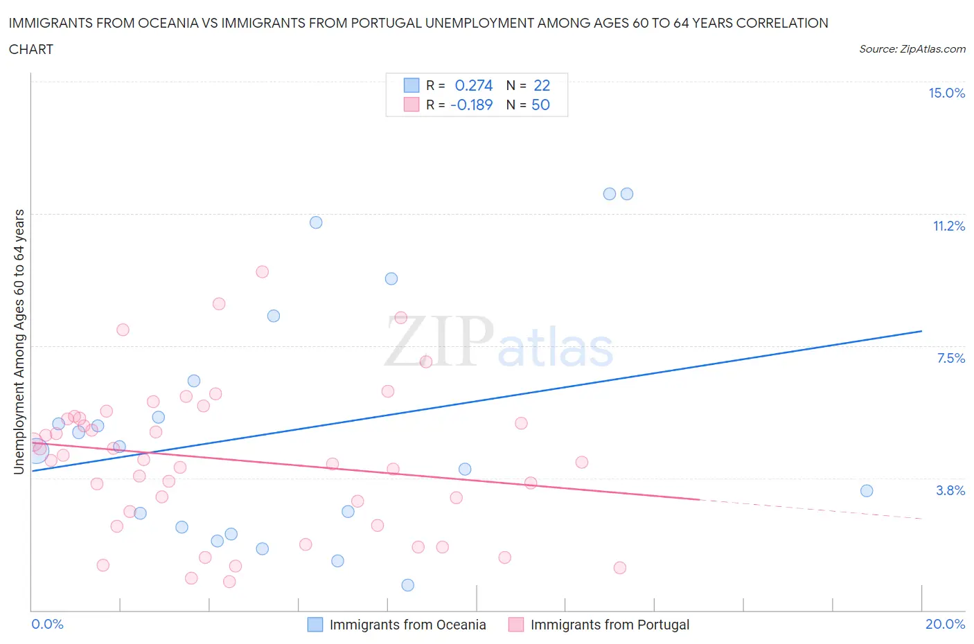 Immigrants from Oceania vs Immigrants from Portugal Unemployment Among Ages 60 to 64 years