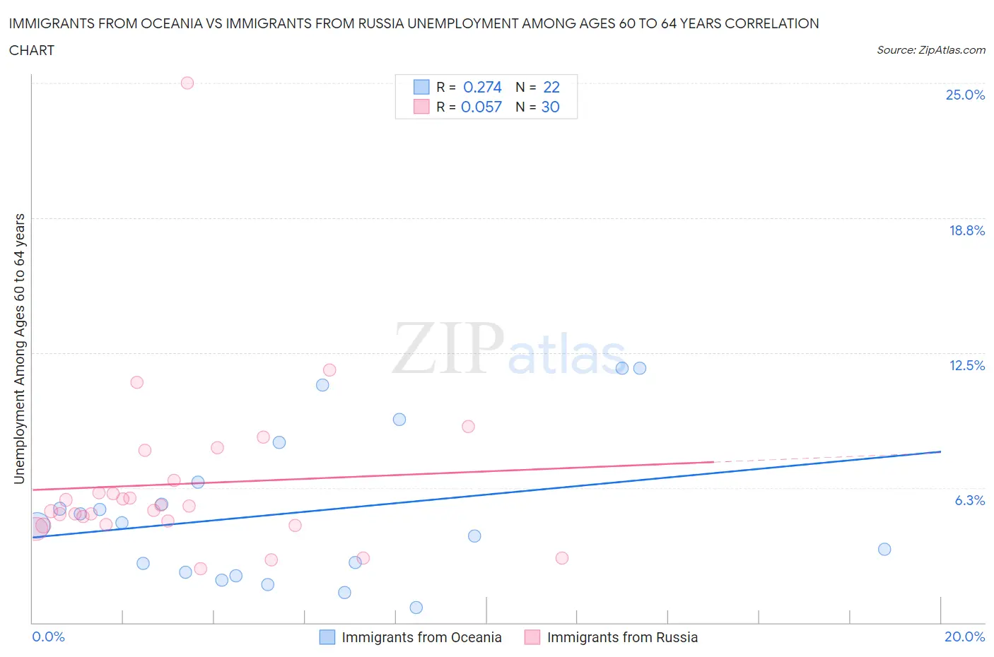 Immigrants from Oceania vs Immigrants from Russia Unemployment Among Ages 60 to 64 years