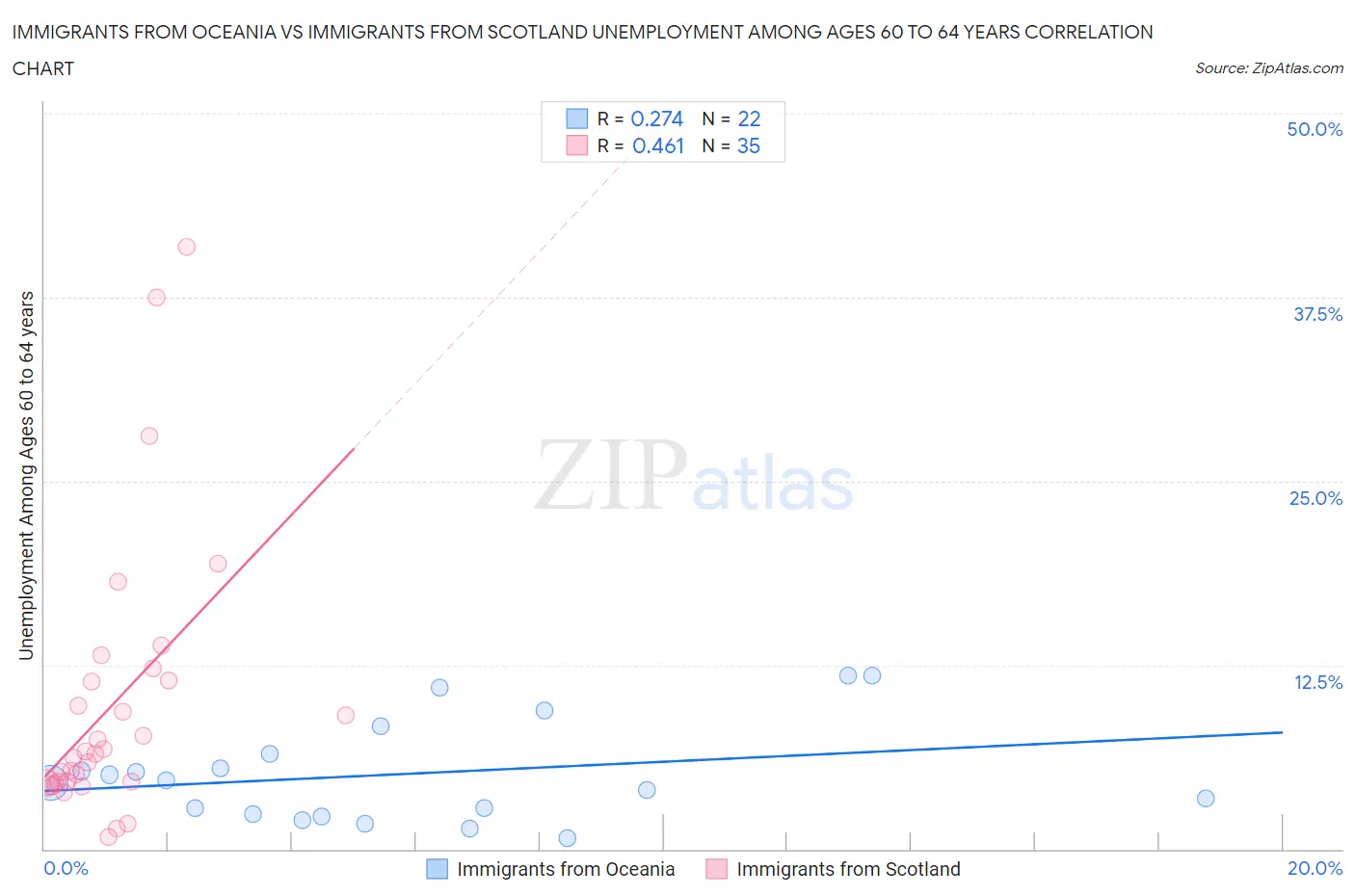 Immigrants from Oceania vs Immigrants from Scotland Unemployment Among Ages 60 to 64 years