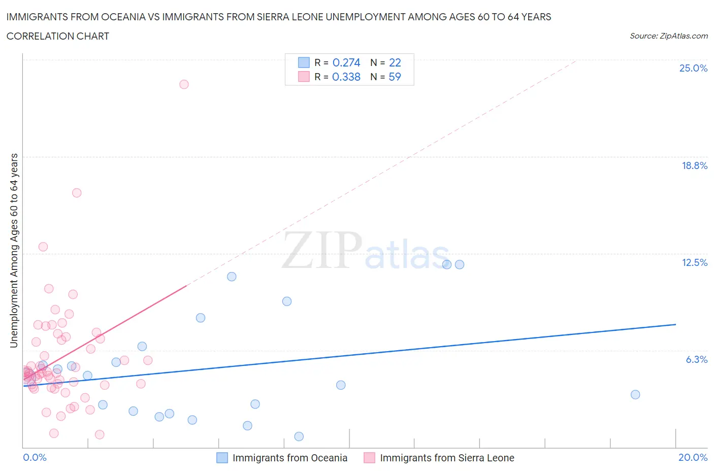 Immigrants from Oceania vs Immigrants from Sierra Leone Unemployment Among Ages 60 to 64 years