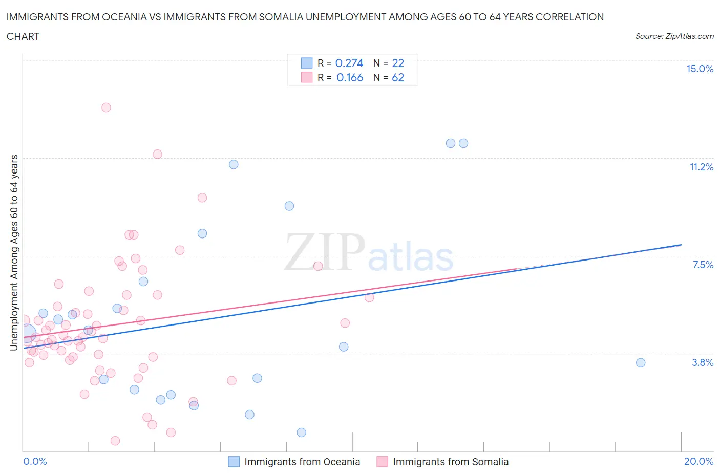 Immigrants from Oceania vs Immigrants from Somalia Unemployment Among Ages 60 to 64 years