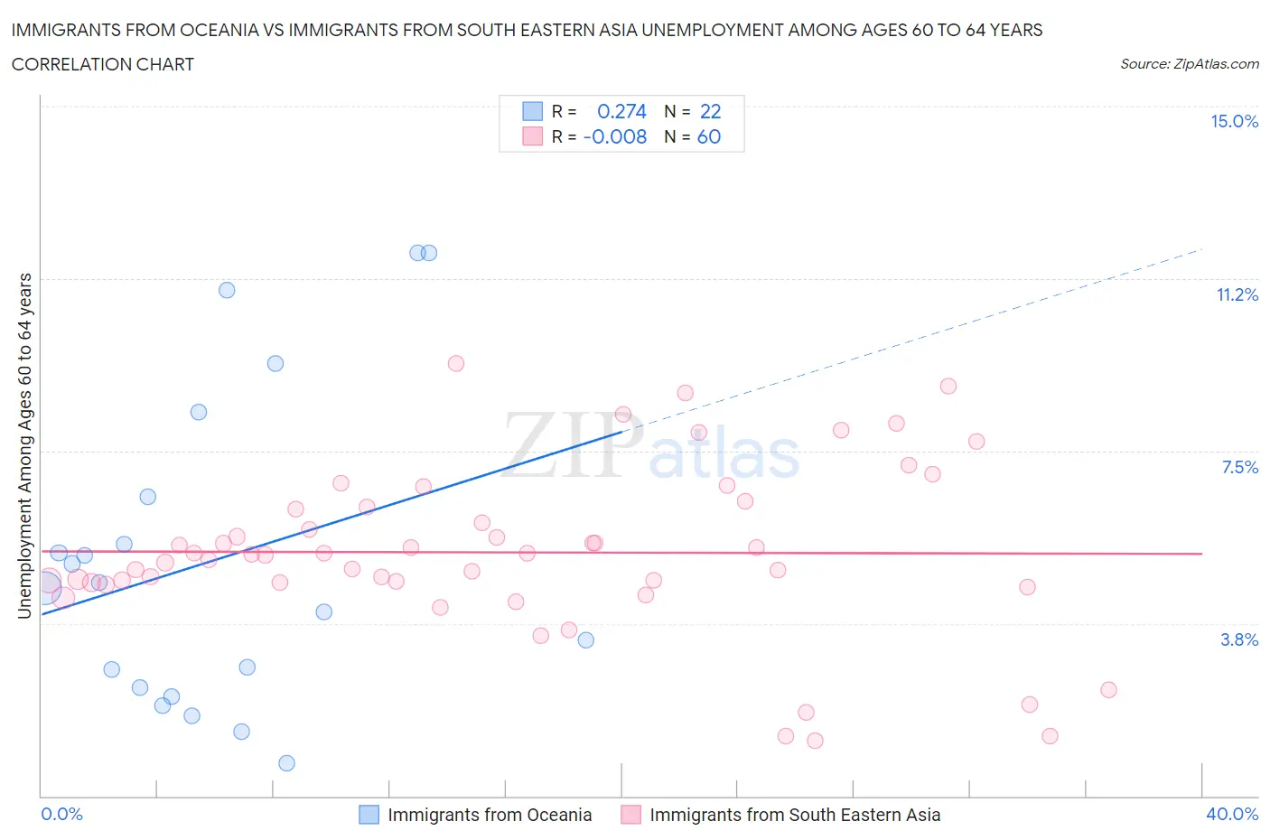 Immigrants from Oceania vs Immigrants from South Eastern Asia Unemployment Among Ages 60 to 64 years