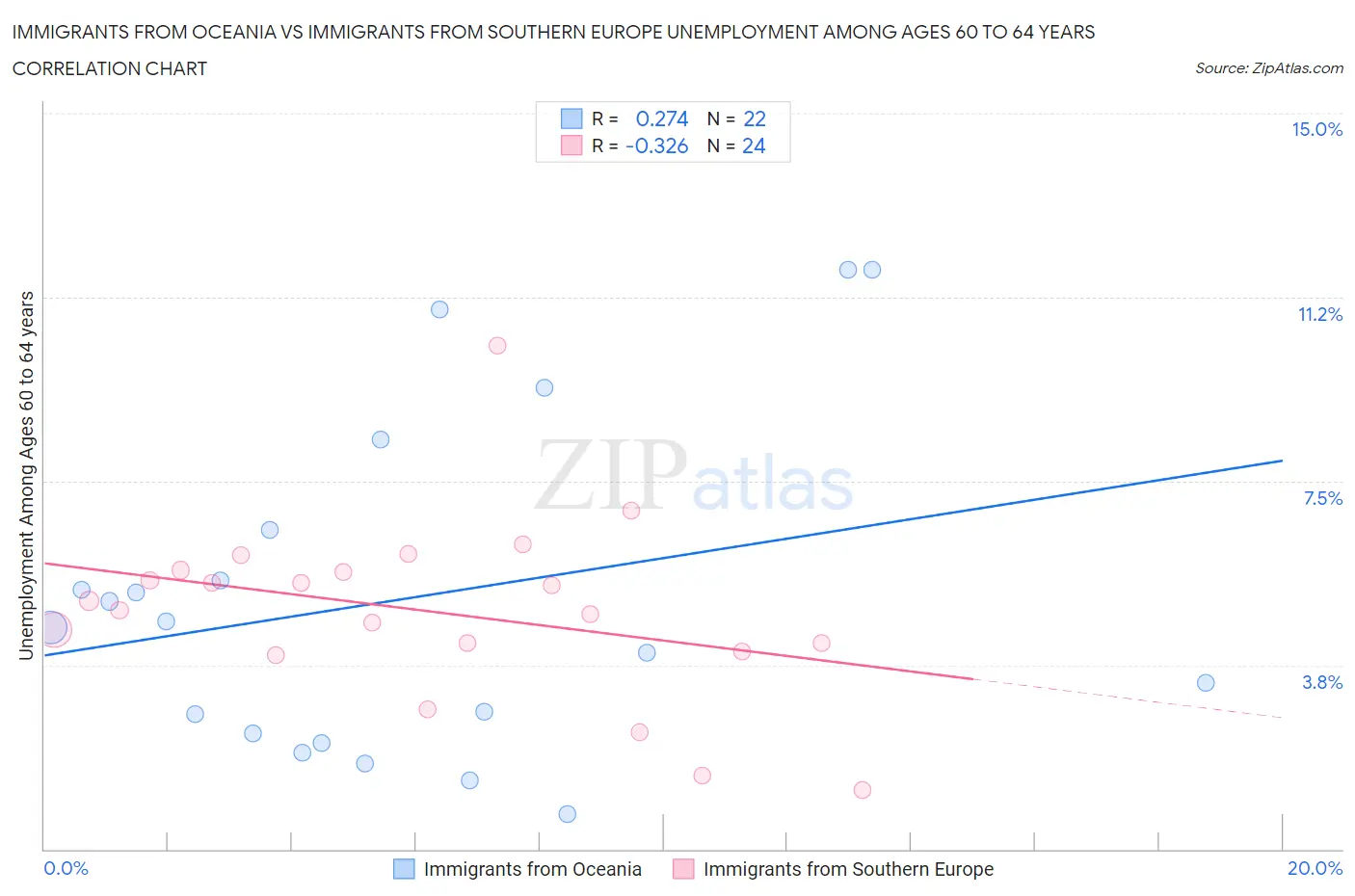 Immigrants from Oceania vs Immigrants from Southern Europe Unemployment Among Ages 60 to 64 years