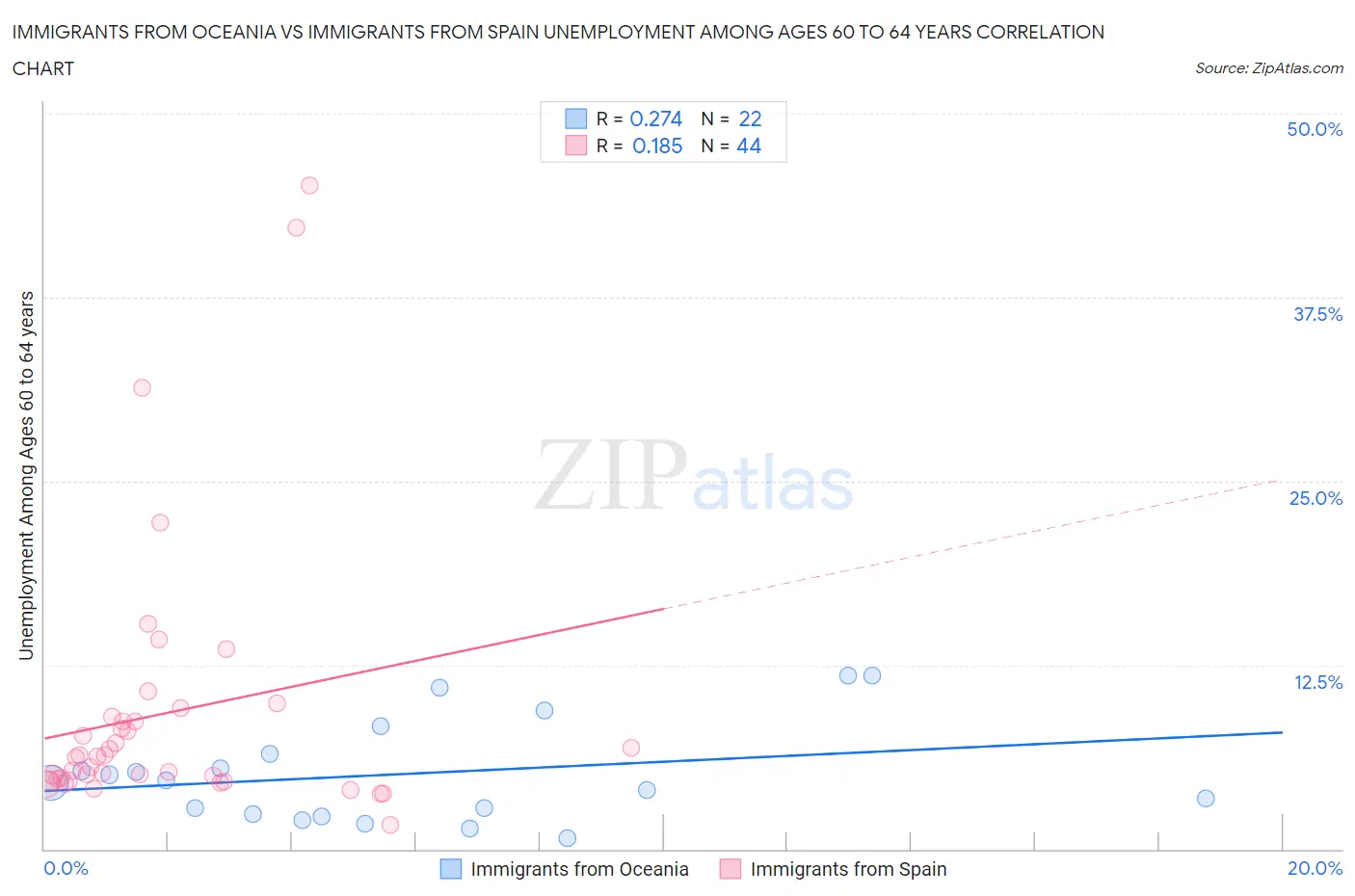 Immigrants from Oceania vs Immigrants from Spain Unemployment Among Ages 60 to 64 years