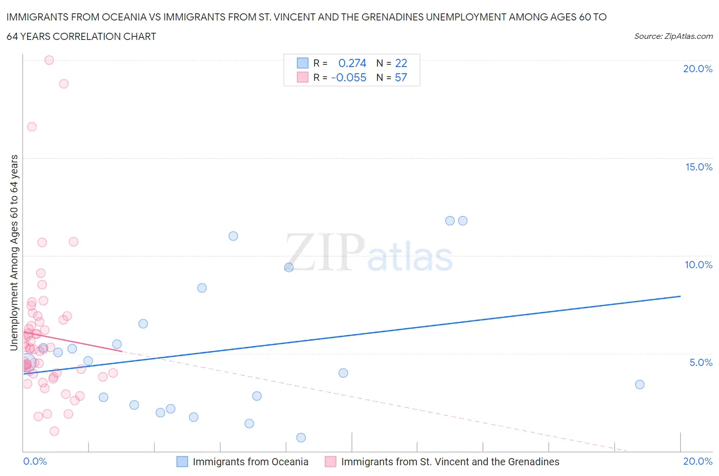 Immigrants from Oceania vs Immigrants from St. Vincent and the Grenadines Unemployment Among Ages 60 to 64 years
