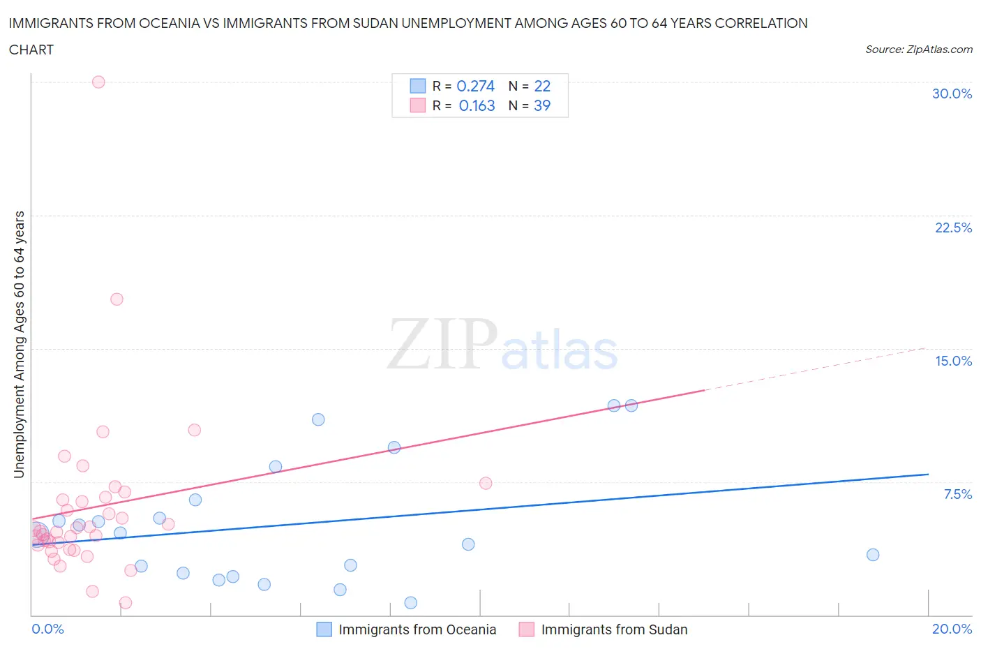 Immigrants from Oceania vs Immigrants from Sudan Unemployment Among Ages 60 to 64 years