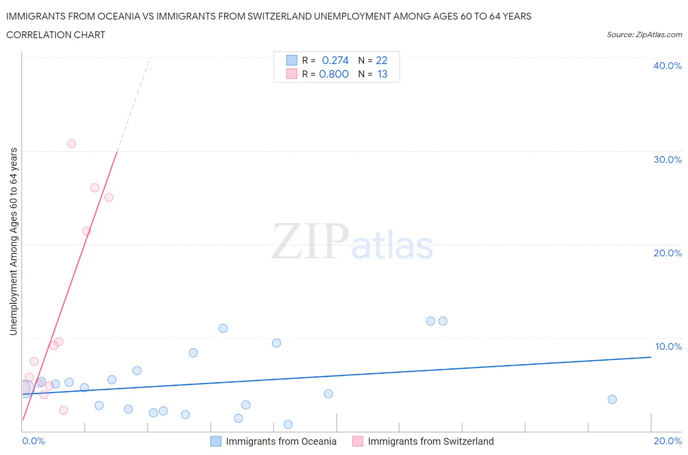 Immigrants from Oceania vs Immigrants from Switzerland Unemployment Among Ages 60 to 64 years