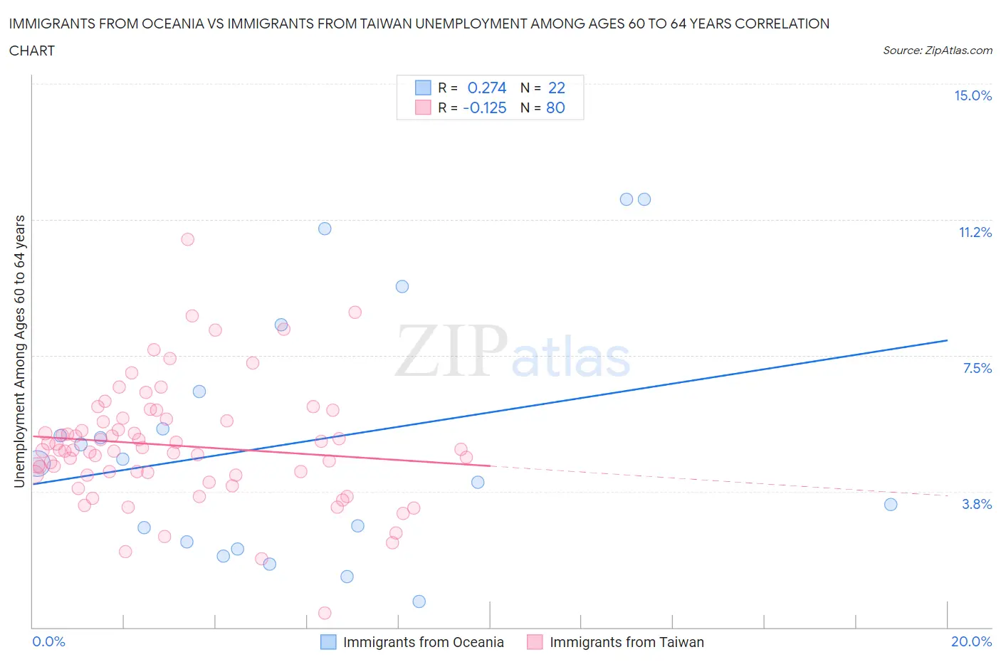 Immigrants from Oceania vs Immigrants from Taiwan Unemployment Among Ages 60 to 64 years