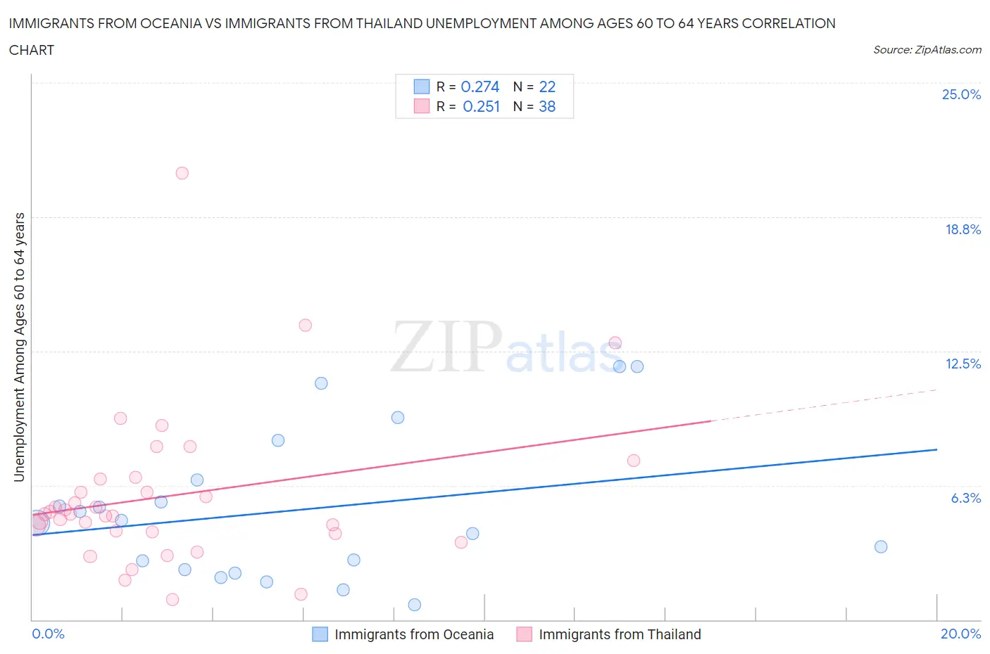 Immigrants from Oceania vs Immigrants from Thailand Unemployment Among Ages 60 to 64 years