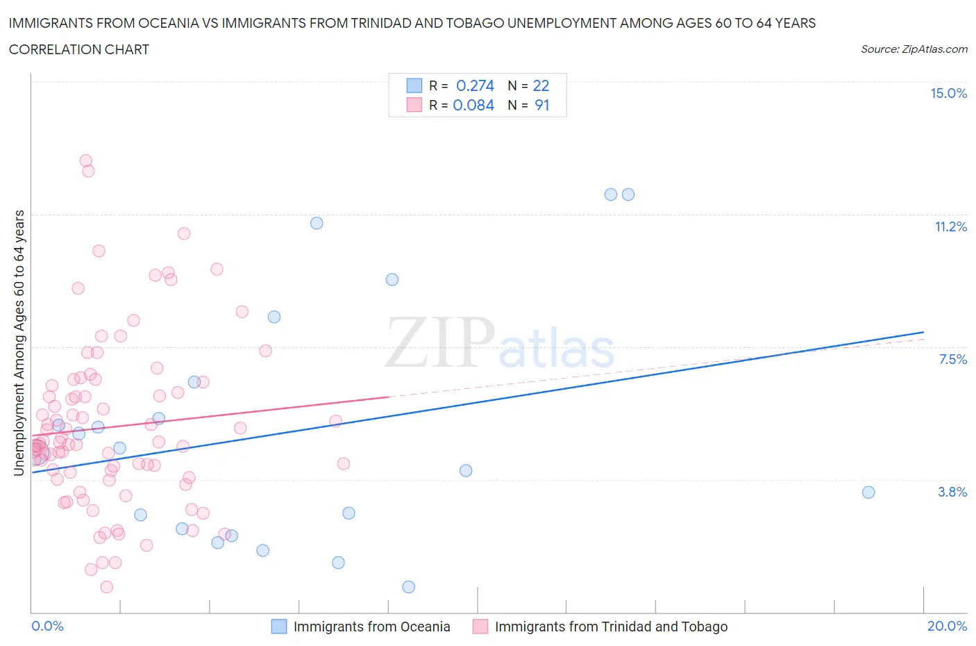 Immigrants from Oceania vs Immigrants from Trinidad and Tobago Unemployment Among Ages 60 to 64 years