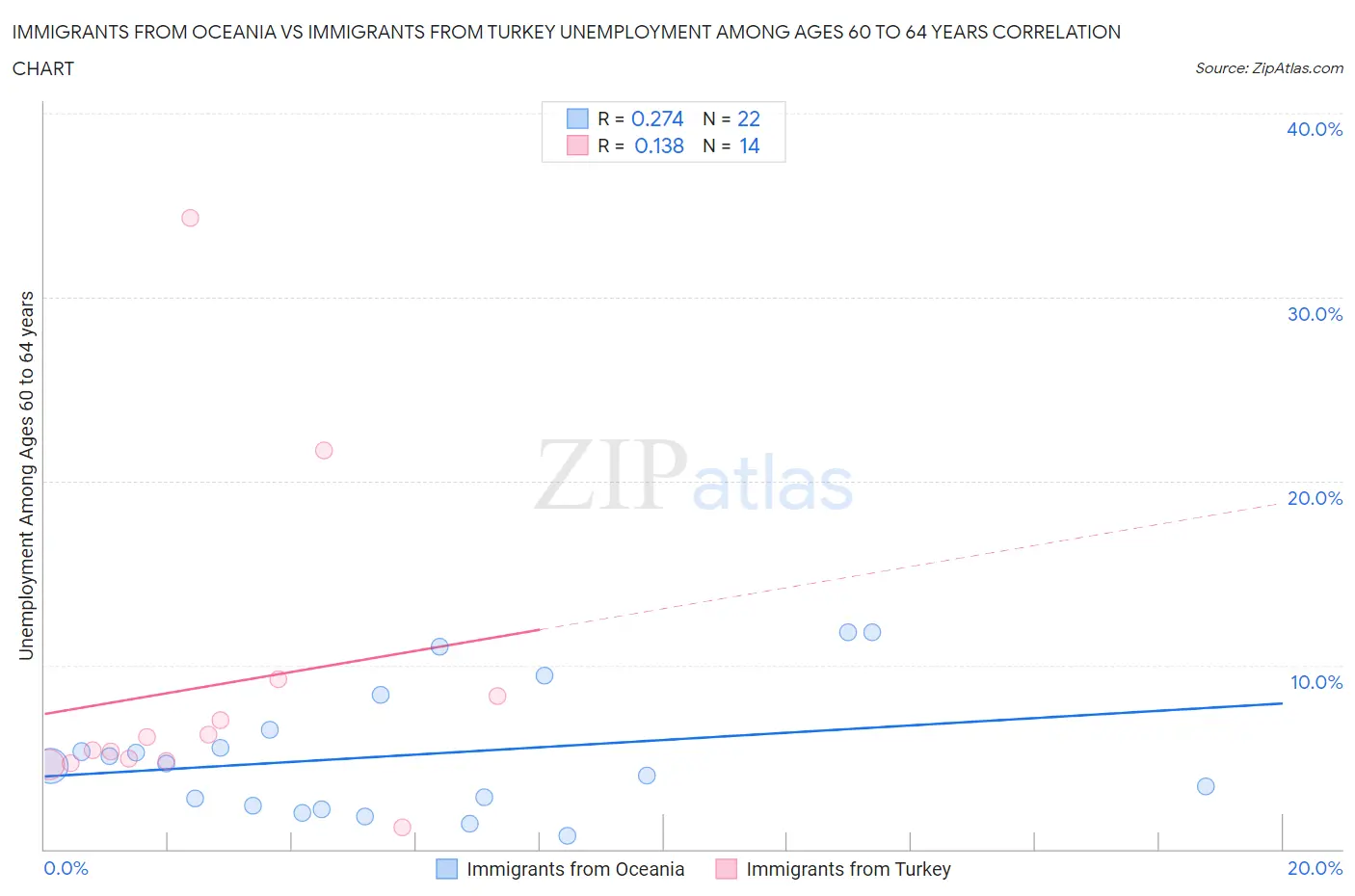 Immigrants from Oceania vs Immigrants from Turkey Unemployment Among Ages 60 to 64 years