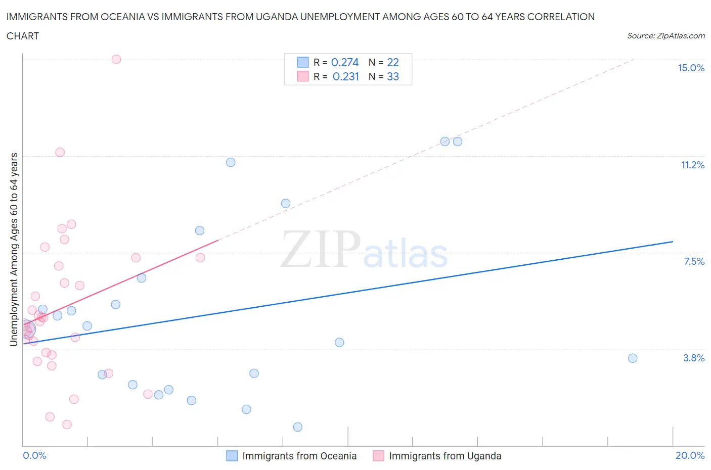 Immigrants from Oceania vs Immigrants from Uganda Unemployment Among Ages 60 to 64 years