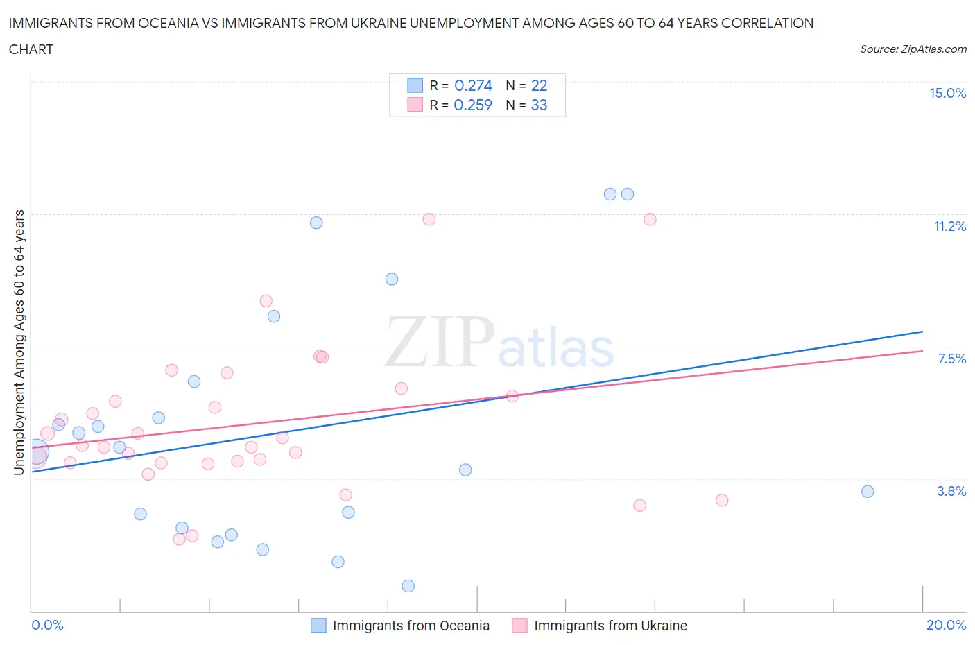 Immigrants from Oceania vs Immigrants from Ukraine Unemployment Among Ages 60 to 64 years