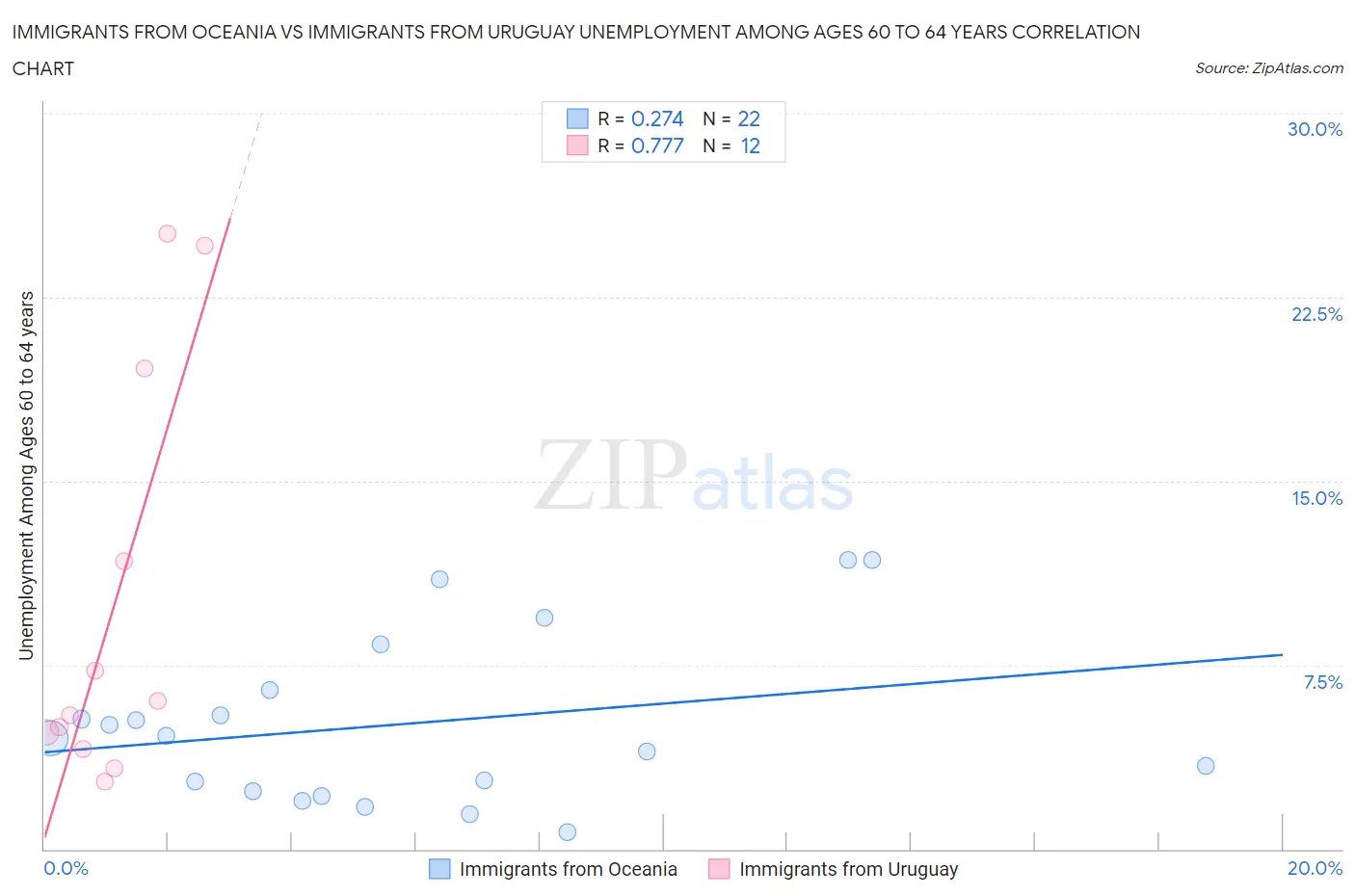 Immigrants from Oceania vs Immigrants from Uruguay Unemployment Among Ages 60 to 64 years