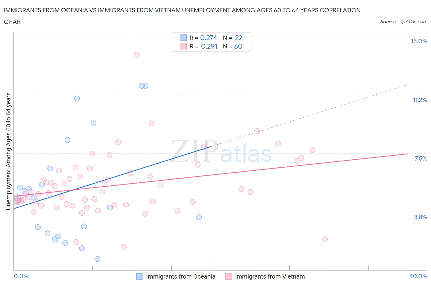 Immigrants from Oceania vs Immigrants from Vietnam Unemployment Among Ages 60 to 64 years