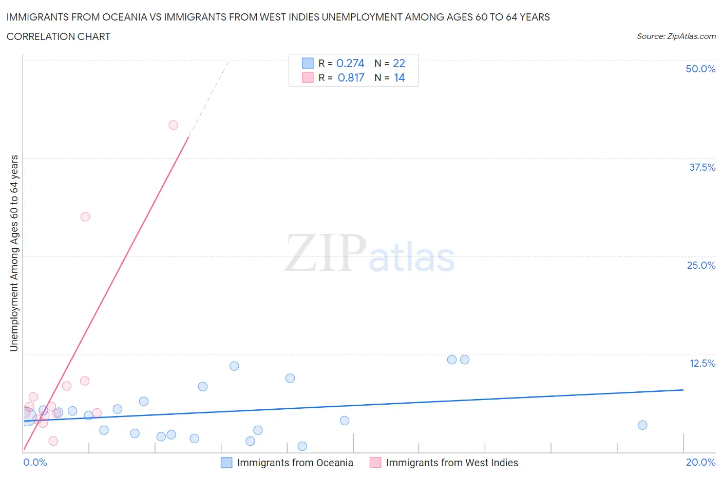Immigrants from Oceania vs Immigrants from West Indies Unemployment Among Ages 60 to 64 years