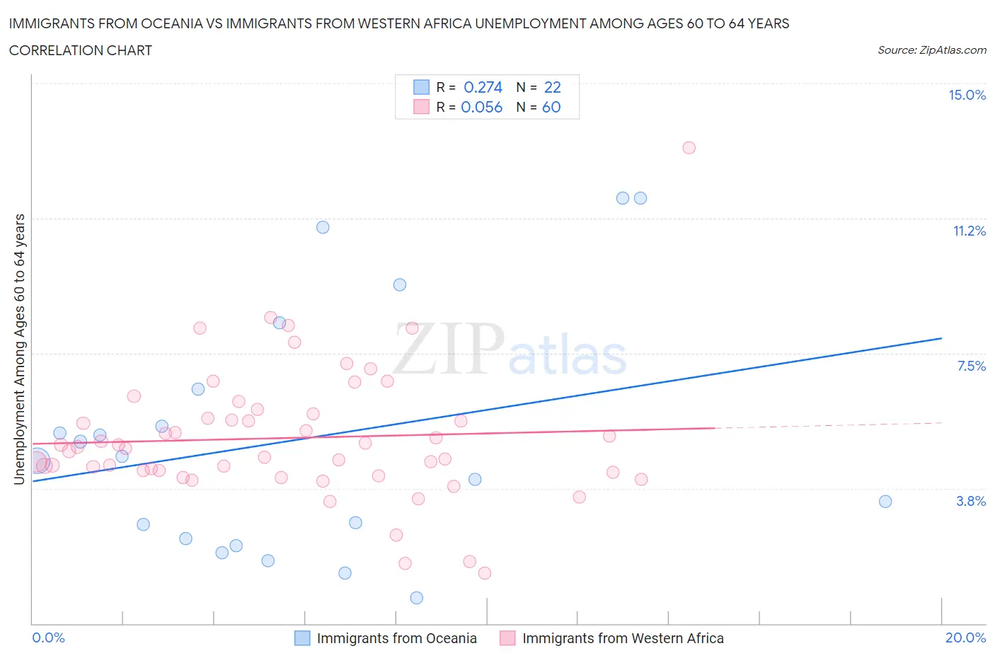 Immigrants from Oceania vs Immigrants from Western Africa Unemployment Among Ages 60 to 64 years