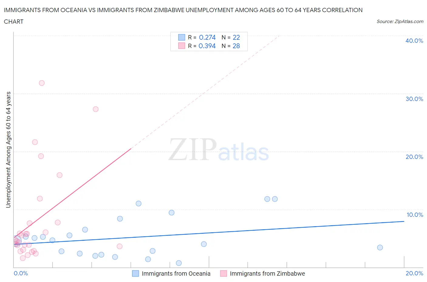 Immigrants from Oceania vs Immigrants from Zimbabwe Unemployment Among Ages 60 to 64 years