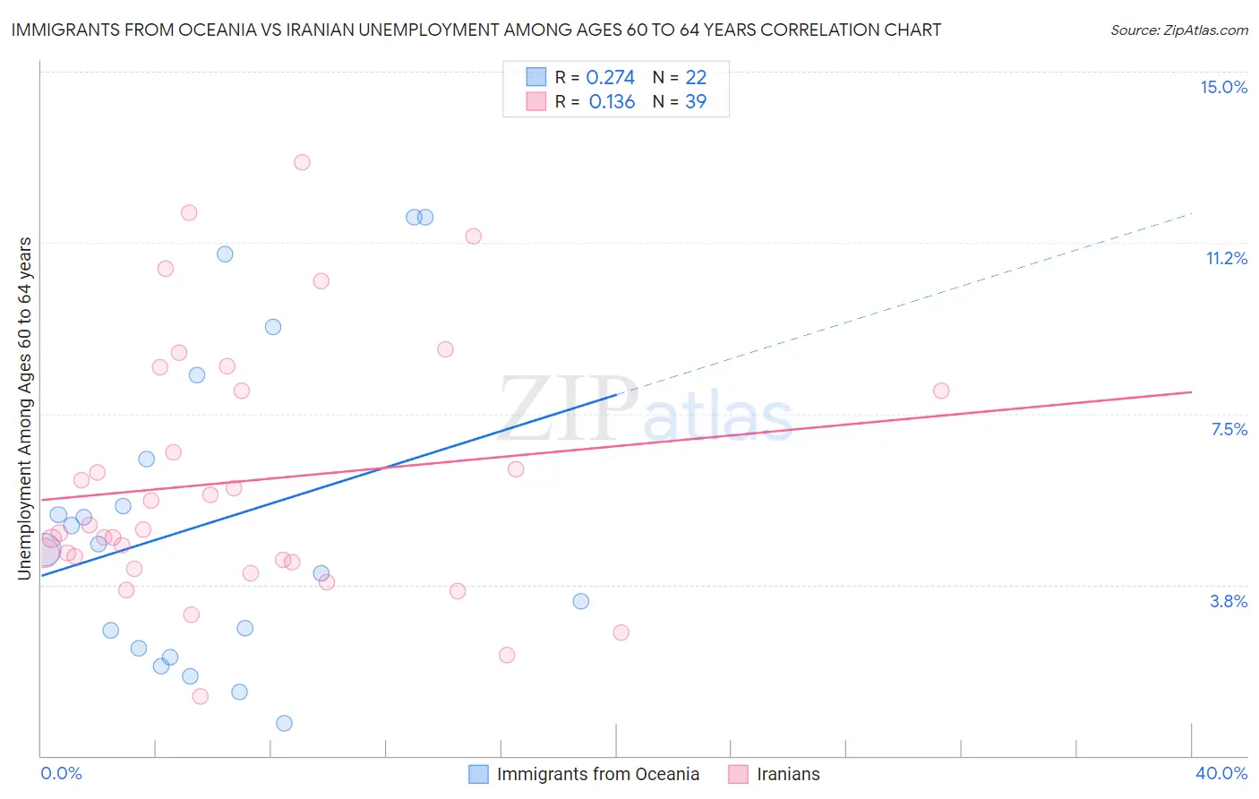 Immigrants from Oceania vs Iranian Unemployment Among Ages 60 to 64 years