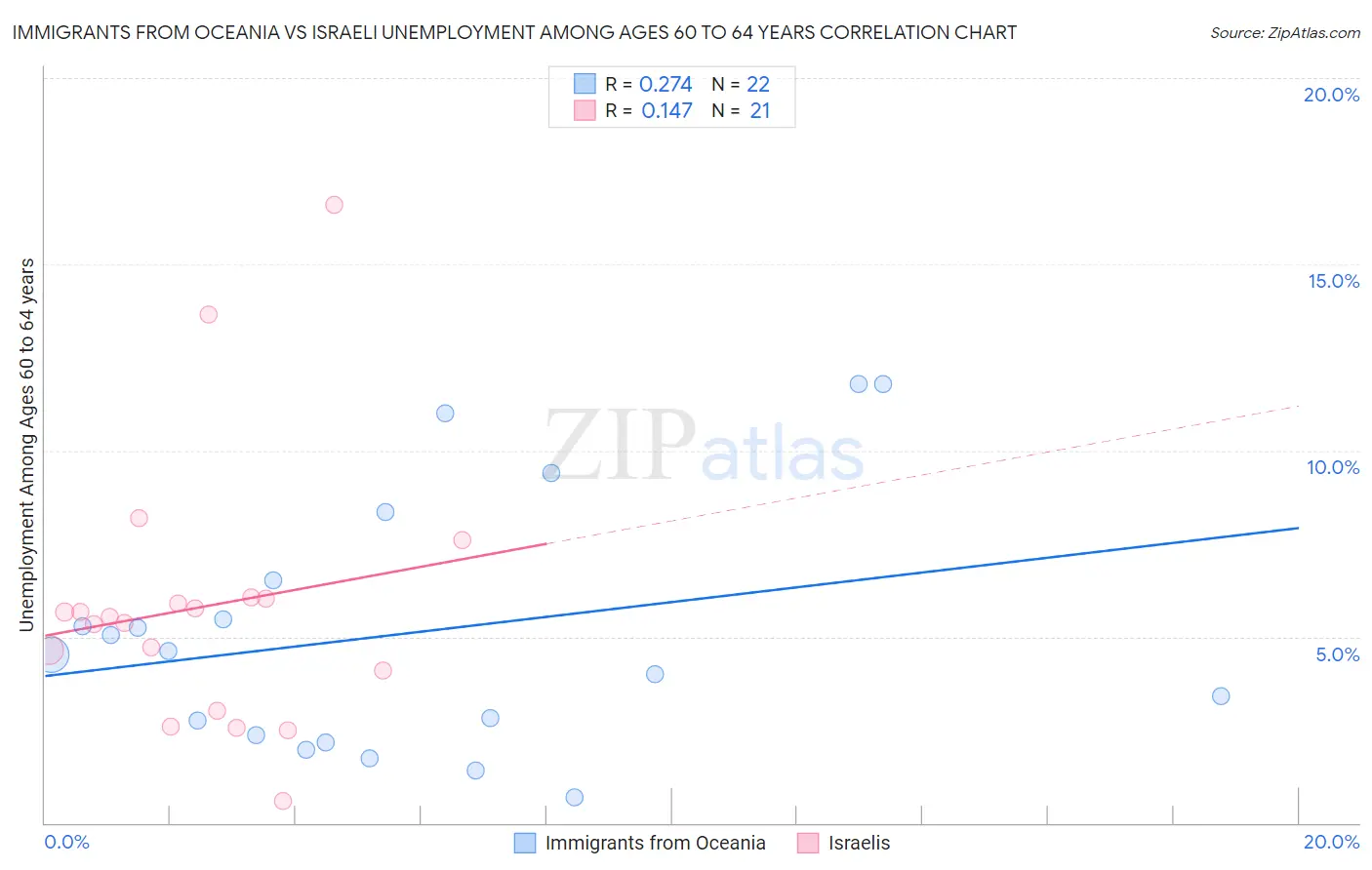 Immigrants from Oceania vs Israeli Unemployment Among Ages 60 to 64 years
