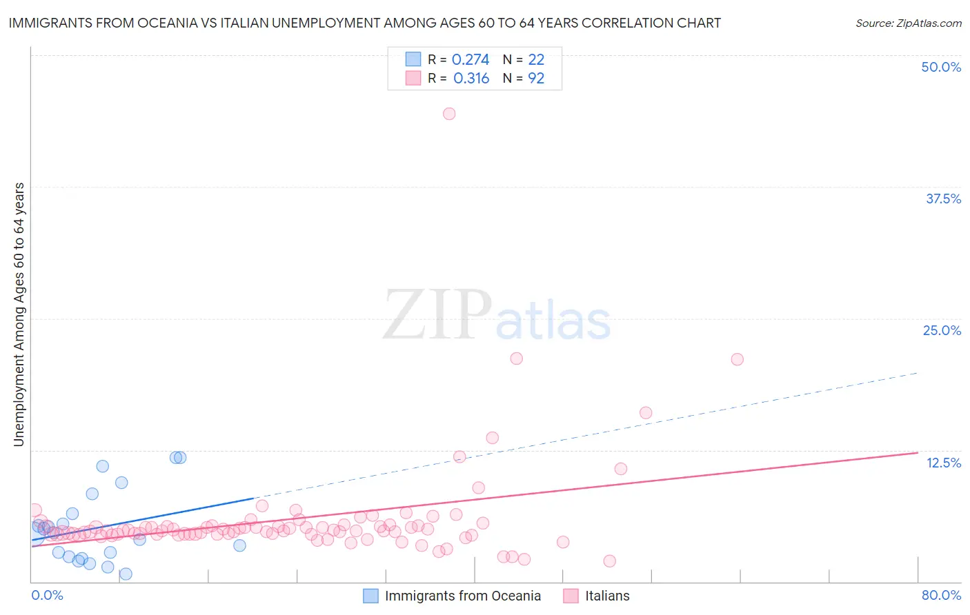 Immigrants from Oceania vs Italian Unemployment Among Ages 60 to 64 years