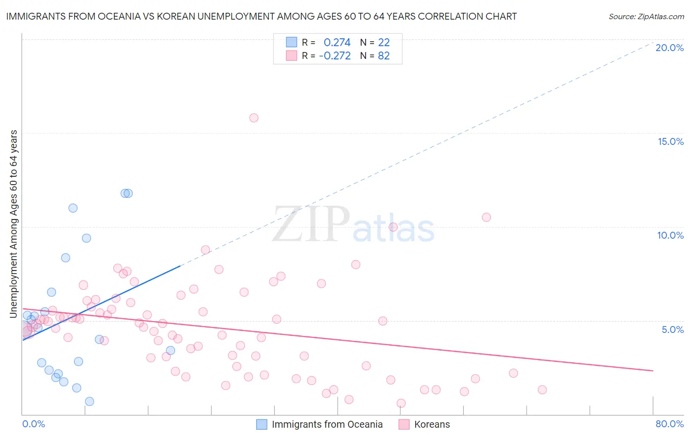Immigrants from Oceania vs Korean Unemployment Among Ages 60 to 64 years