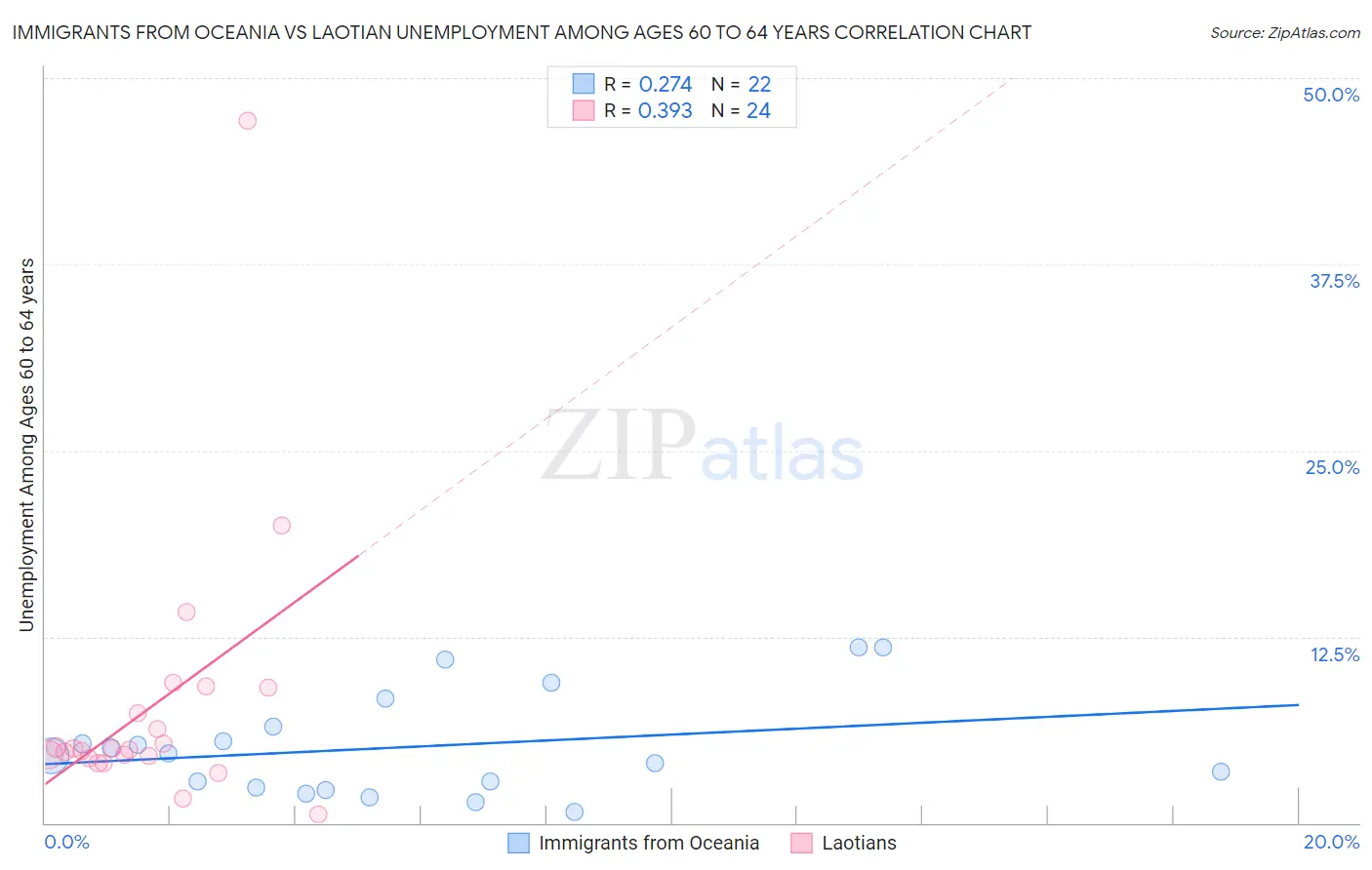 Immigrants from Oceania vs Laotian Unemployment Among Ages 60 to 64 years