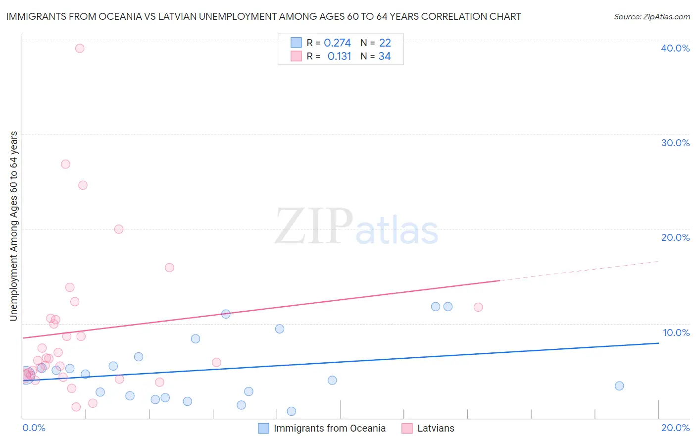 Immigrants from Oceania vs Latvian Unemployment Among Ages 60 to 64 years
