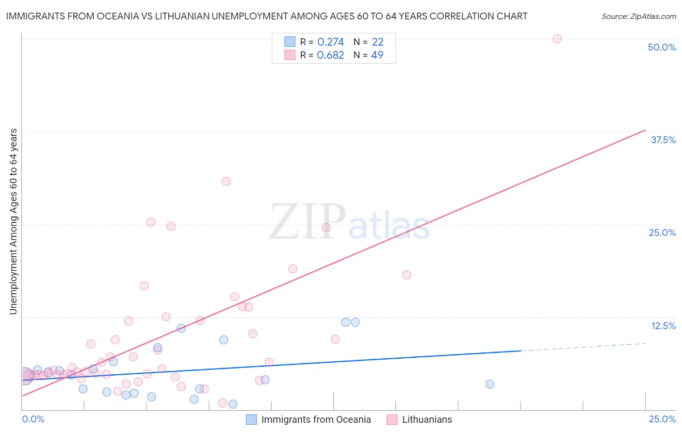 Immigrants from Oceania vs Lithuanian Unemployment Among Ages 60 to 64 years