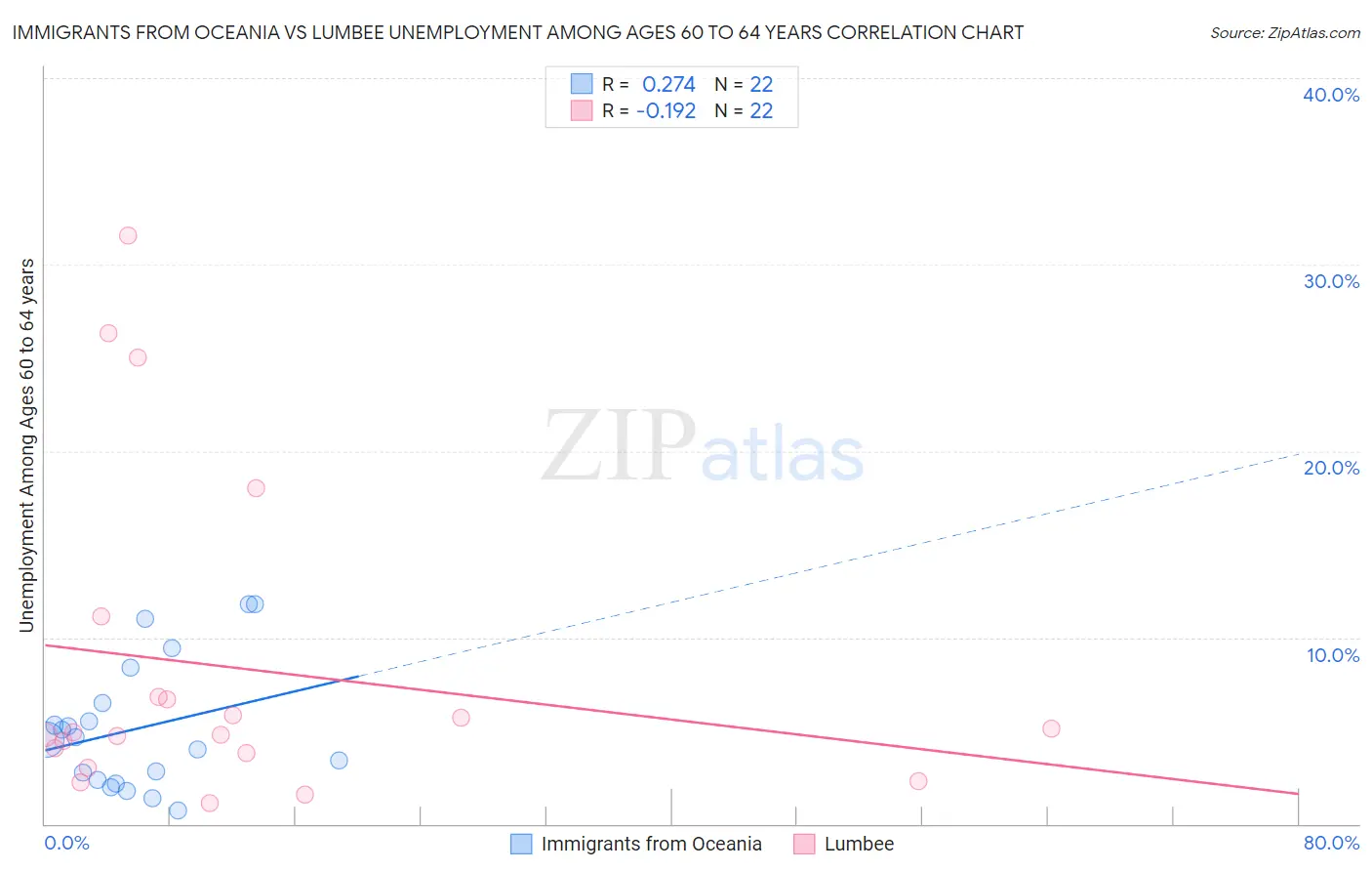 Immigrants from Oceania vs Lumbee Unemployment Among Ages 60 to 64 years