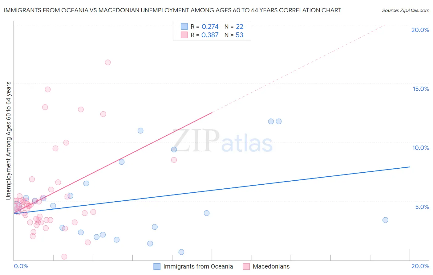 Immigrants from Oceania vs Macedonian Unemployment Among Ages 60 to 64 years