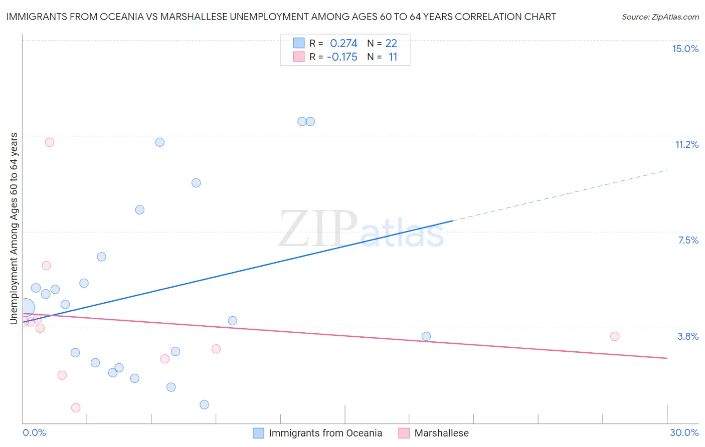 Immigrants from Oceania vs Marshallese Unemployment Among Ages 60 to 64 years