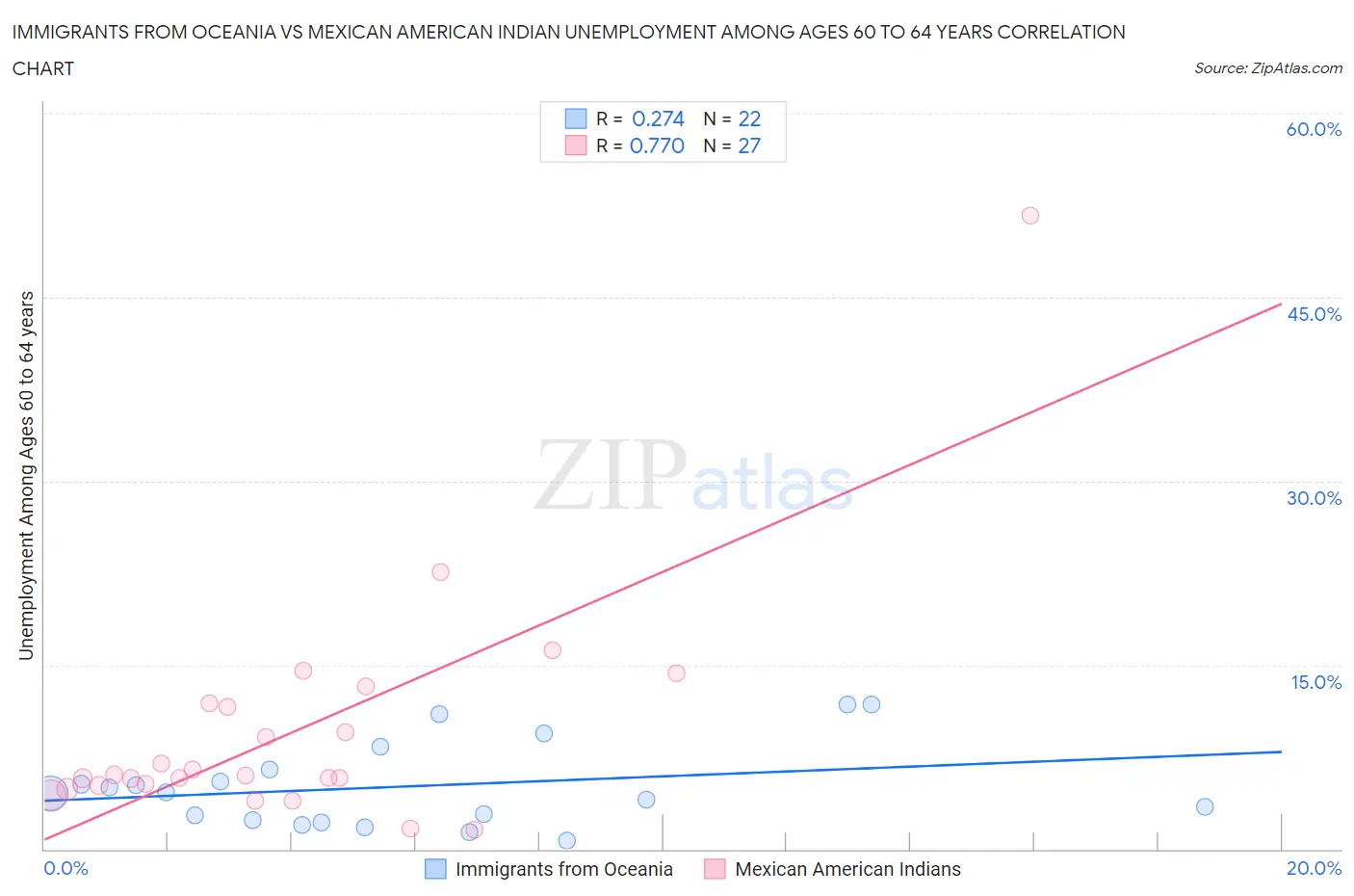 Immigrants from Oceania vs Mexican American Indian Unemployment Among Ages 60 to 64 years